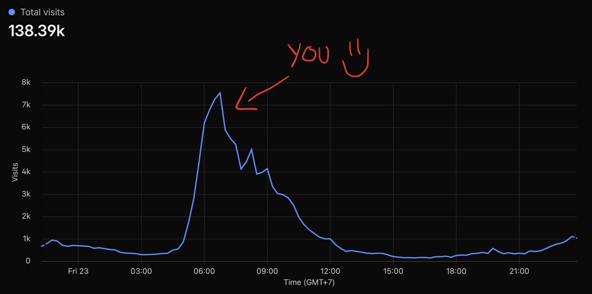 Visits per hour on Oct 23 (GMT+7). Peak around 7,500 an hour.